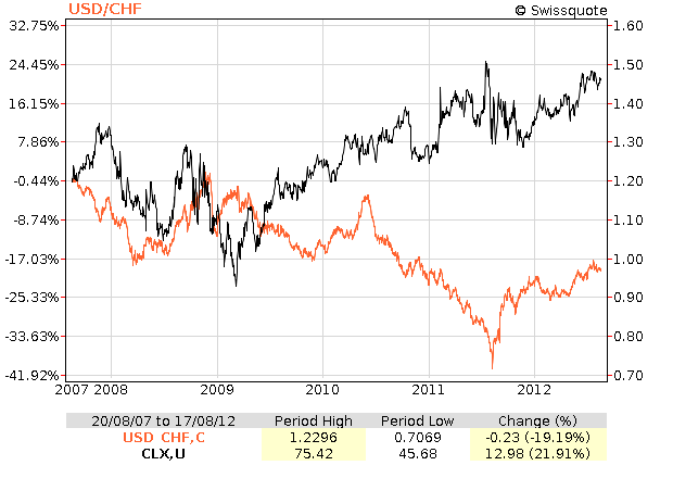 USD/CHF vs CLX