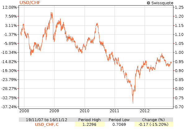 VCO et USD/CHF
